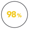 98%